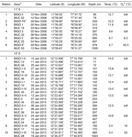 Table 1. Stations and gears deployed on the Peruvian margin. Water depths were recorded from the ship’s winch and bottom water temperature and dissolved oxygen were measured using a CTD.