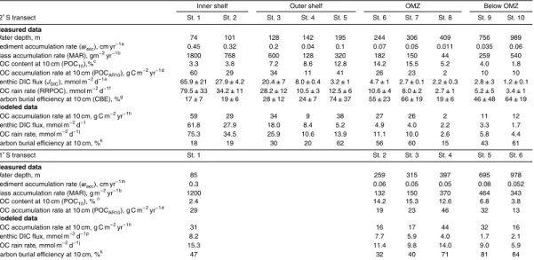Table 2. Measured and modeled particulate organic carbon rain rates, accumulation rates, and burial e ﬃ ciencies.