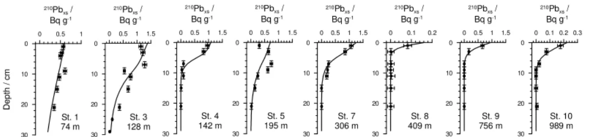 Figure 2. Measured (symbols) and modeled (curves) 210 Pb xs at 12 ◦ S (see Bohlen et al