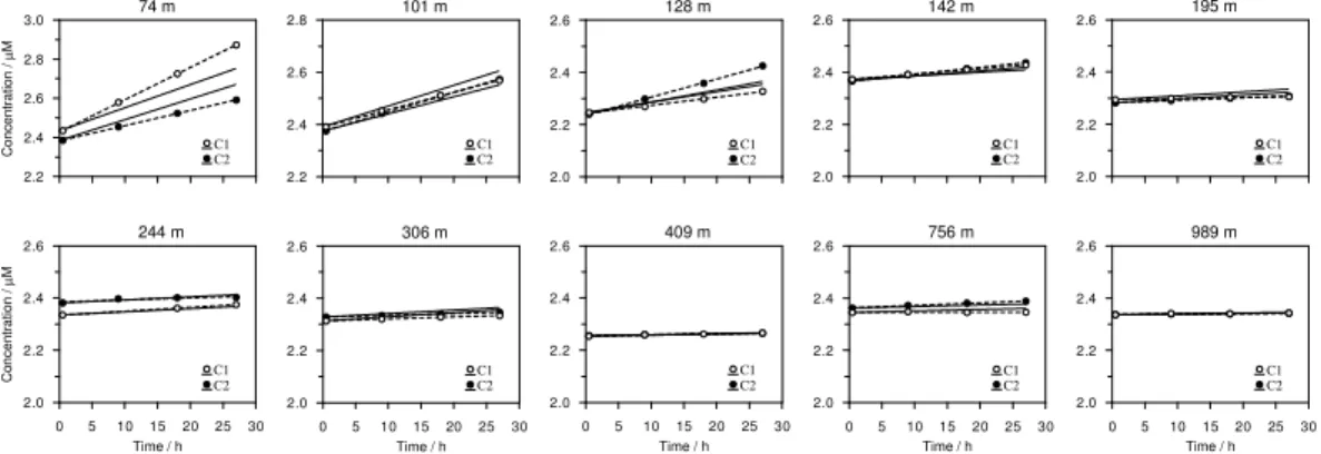 Figure 4. Dissolved inorganic carbon (DIC) concentrations inside the benthic chambers deter- deter-mined from measured total alkalinity (TA) and partial pressure of CO 2 (pCO 2 ; symbols) from 12 ◦ S