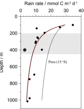 Figure 7. Organic carbon rain rate to the seafloor at 11 and 12 ◦ S (circles, modeled rates, Table 2)