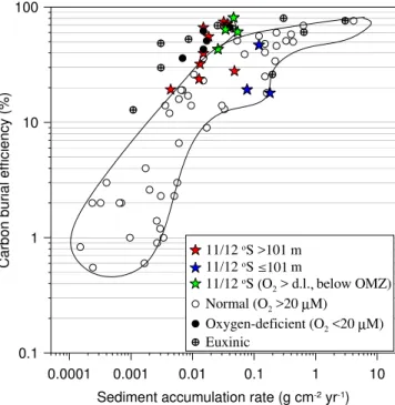 Figure 9. Carbon burial e ﬃ ciency vs. bulk sediment accumulation rate in contemporary ocean sediments