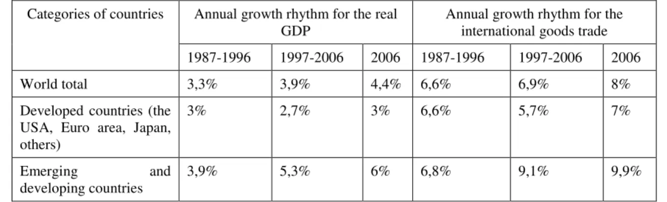 Table no. 2.1. The comparative evolution of the real GDP and the international goods trade  Categories of countries  Annual growth rhythm for the real 