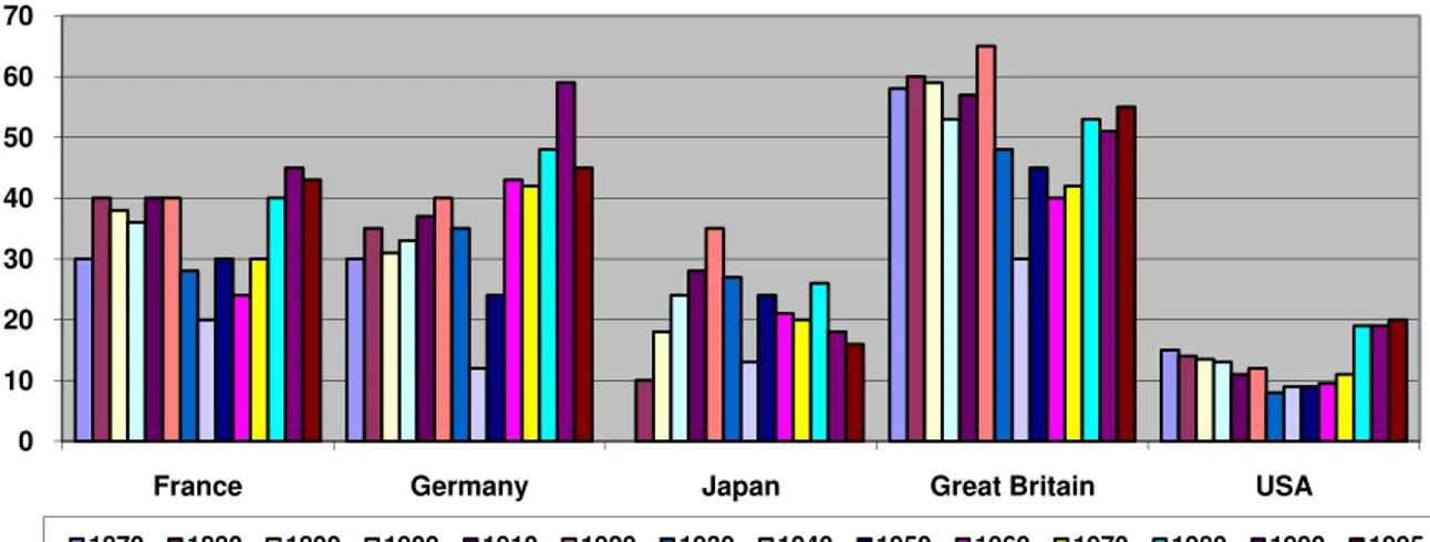 Figure no 2.1. The evolution of international trade rate in the GDP of some countries, 1870-1995, in %  Source: Held, D