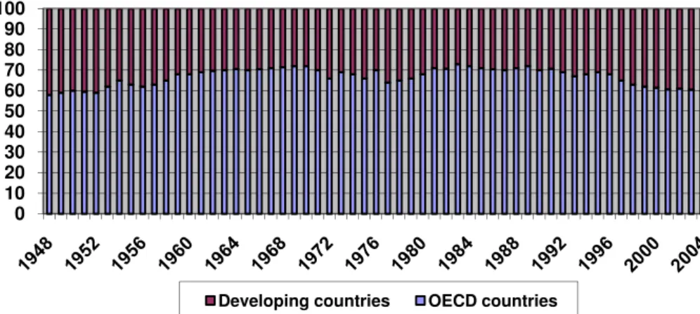 Figure no. 2.3. Evolution of the developed countries rate and of the developing countries rate in the global  commerce  
