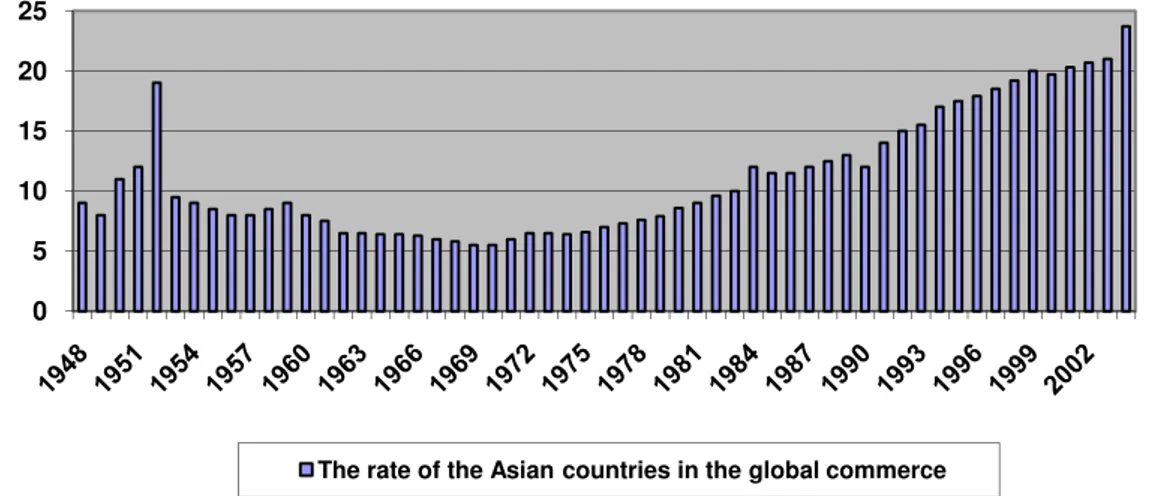 Figure no. 2.4. The growth of the rate of the Asian countries in the global commerce, 1948-2004, in %  Source:  produced  by  the  author  on  the  basis  of  the  data  available  in  World  Development  Indicators  2004  and  Global Economic Prospects 