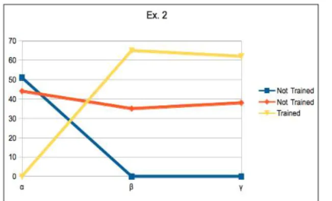 Gráfico 8 – Progressão das escolhas do observador nos experimentos 2.