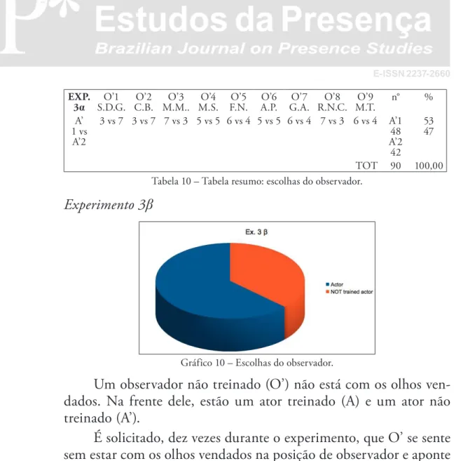 Gráfico 10 – Escolhas do observador.