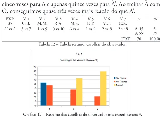 Gráfico 12 – Resumo das escolhas do observador nos experimentos 3.