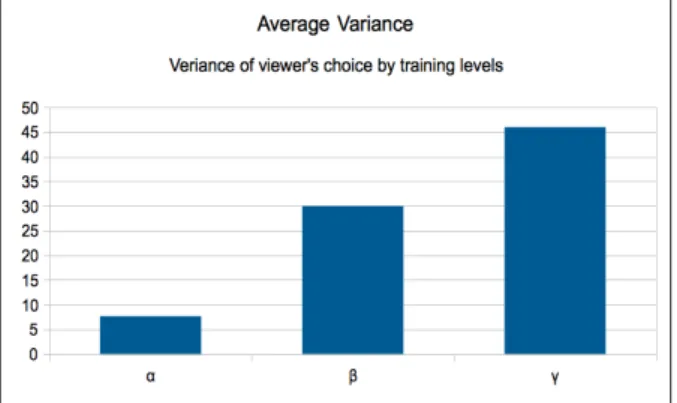 Gráfico 14 – Variância das escolhas do observador por níveis de treinamento.