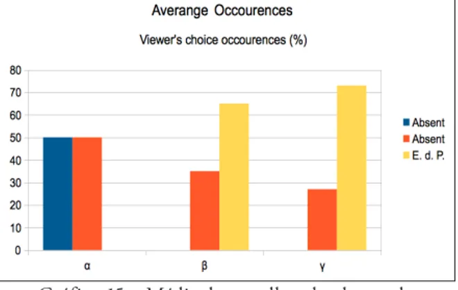 Gráfico 15 – Média das escolhas do observador.