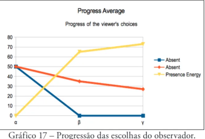 Gráfico 17 – Progressão das escolhas do observador.
