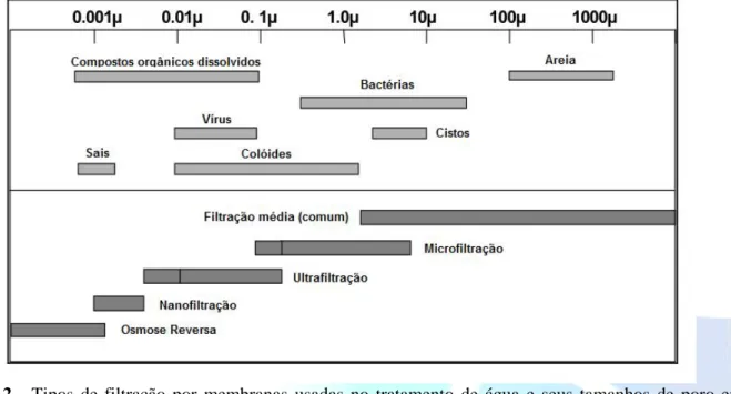 Figura  2 - Tipos  de  filtração  por  membranas  usadas  no  tratamento  de  água  e  seus  tamanhos  de  poro  em micrômetros