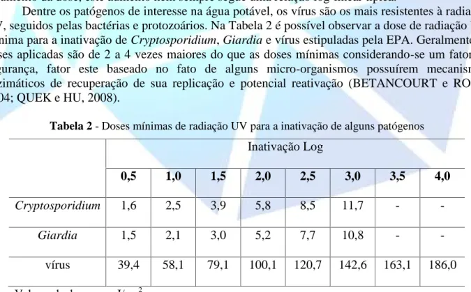 Tabela 2 - Doses mínimas de radiação UV para a inativação de alguns patógenos