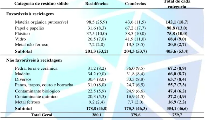 Tabela 1 - Massa total (em kg) e porcentual (entre parênteses) dos resíduos encontrados em 60 residências e 60 comércios na área urbana de Tefé entre setembro e outubro de 2013.