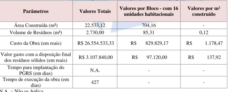 Tabela 4 - Obra A - Valores dos parâmetros de comparação. Fonte: O próprio autor.