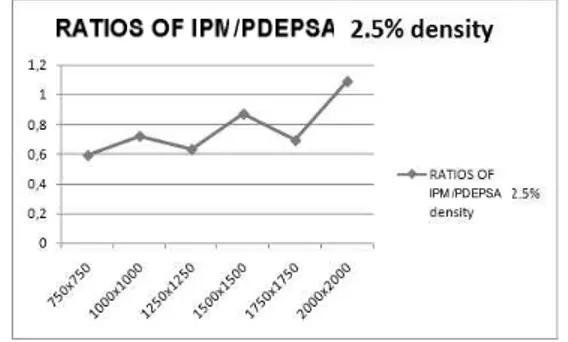 Figure 6: 5% Density, ratios of LIPSOL over PDEPSA 