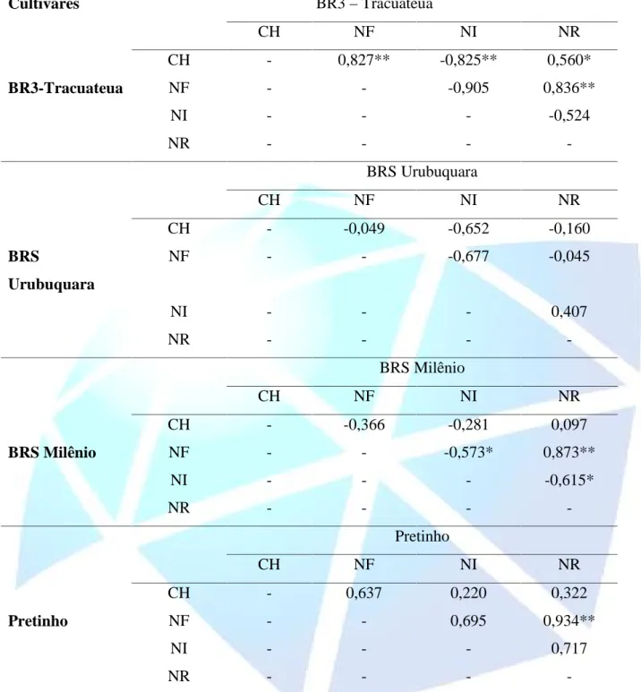 Tabela 3 - Correlação das cultivares: BR3-Tracuateua, BRS Urubuquara, BRS Milênio e Pretinho