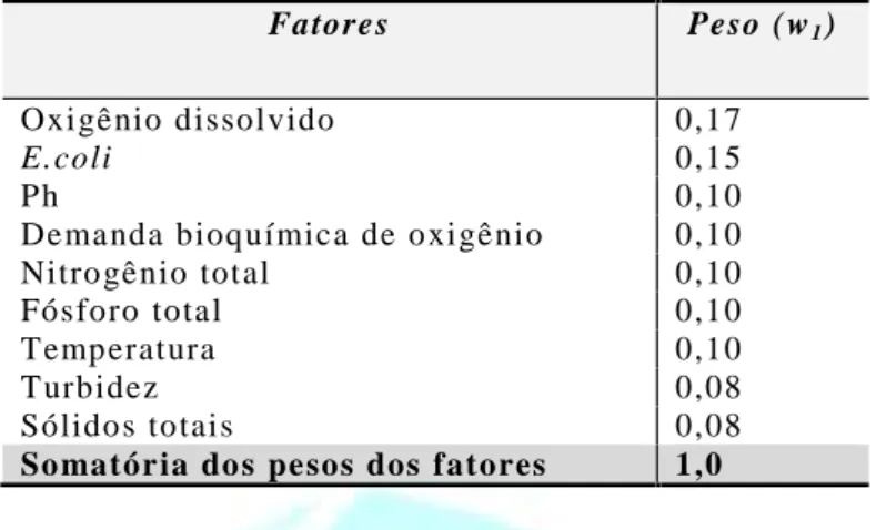 Tabela 1 - Peso dos fatores no cálculo do IQA. Fonte: CETESB (2002).