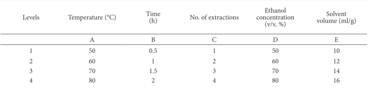 Table 1. Factors and levels for the orthogonal design.