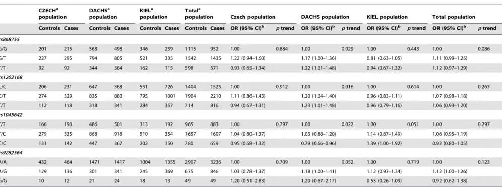 Table 2. Replication of ABCB1 polymorphisms. CZECH a population DACHS a population KIEL a population Total a