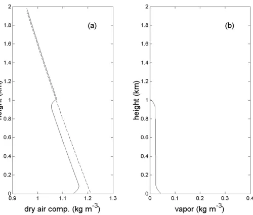 Fig. 1. Illustration of the reaction of a dry boundary layer to evaporation. (a) Dashed line: dry air mass density, before evaporation