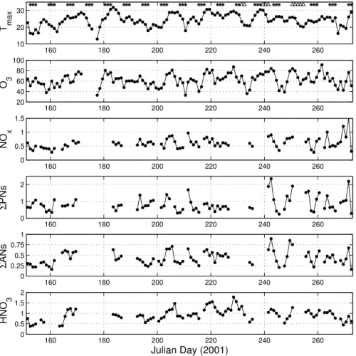 Fig. 1. Daily temperature maxima (T max ) and daily averages (medians) of O 3 , Σ NO yi , NO x , Σ PNs, Σ ANs, and HNO 3 for hours 12–16 for 1 June–30 September 2001