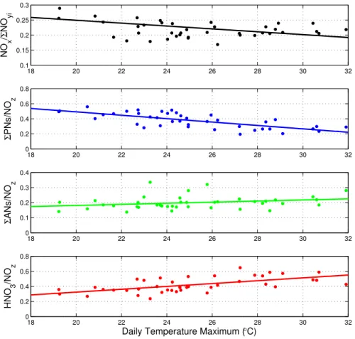 Fig. 3. NO x /ΣNO yi ΣPNs/NO z , ΣANs/NO z , and HNO 3 /NO z averaged (median) for single daily values during hours 12-16 vs