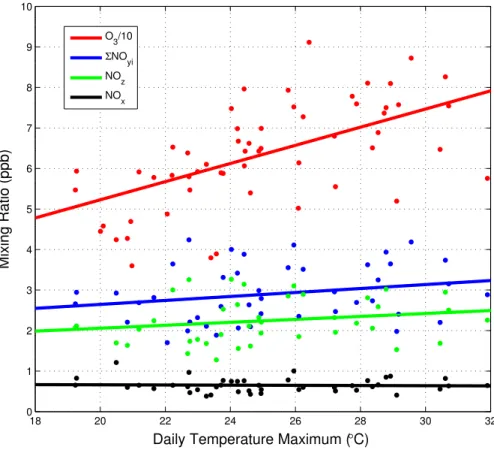 Fig. 4. O 3 , ΣNO yi , NO z , and NO x averaged (median) for single daily values during hours 12–16 vs