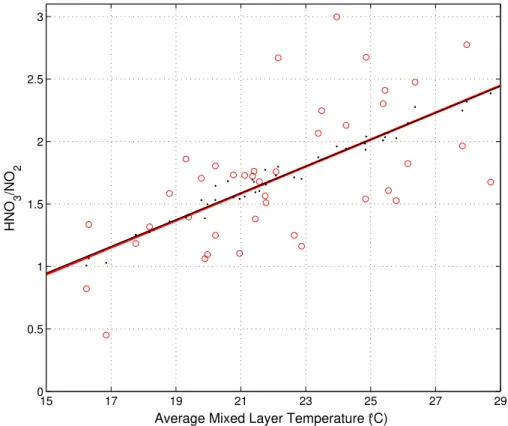 Fig. 5. HNO 3 /NO 2 averaged (median) for single daily values during hours 12–16 vs. average mixed layer temperature