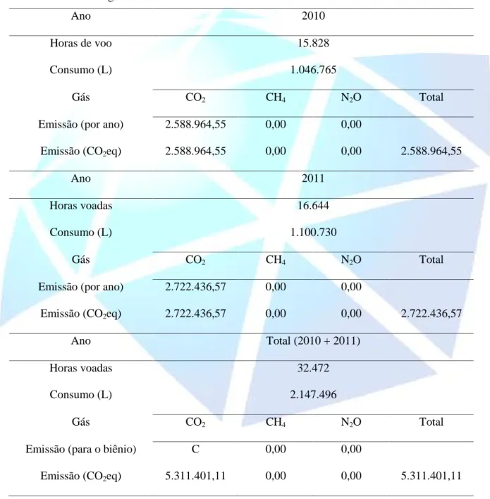 Tabela 3 - Horas de voo, consumo e emissões de GEEs nos anos de 2010 e 2011 para a aeronave T-27 na Base Aérea de Pirassununga - SP