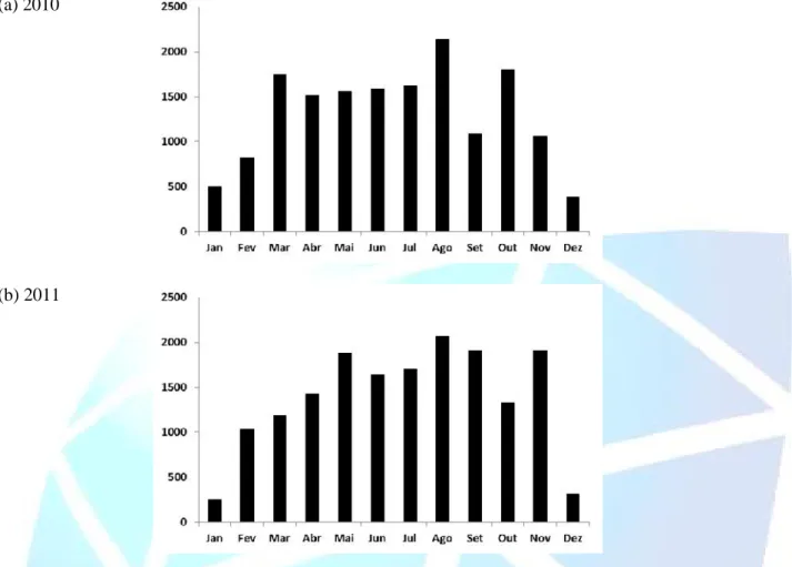 Figura 2. Horas de voo com aeronaves T-27 na Base Aérea de Pirassununga - SP: (a) 2010; (b) 2011 No ano de 2010 foram registradas 15.828 horas de voo com os equipamentos T-27 da Base Aérea  de  Pirassununga