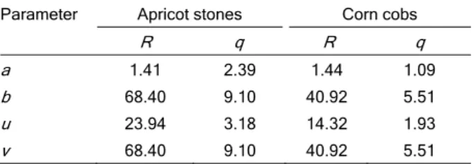 Table 3. Trapezoidal membership function parameters  Parameter  Apricot stones  Corn cobs 