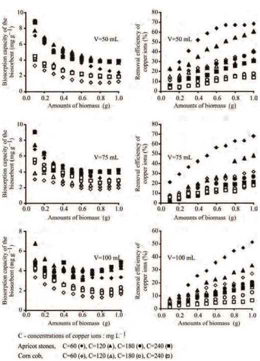 Table 1.  The biosorption capacites obtained for sorption of  Cu(II) onto different types of agro-industrial wastes 