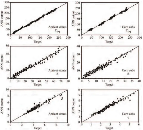 Figure 5 shows simulated curves in comparison with  experimental data, for the best network found (MLP 3-  -8-6)