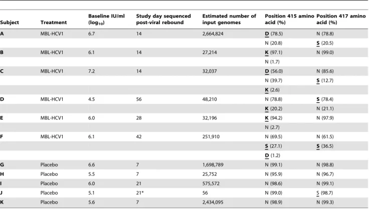 Table 1. Subject characteristics and resistance-associated variants at viral rebound.