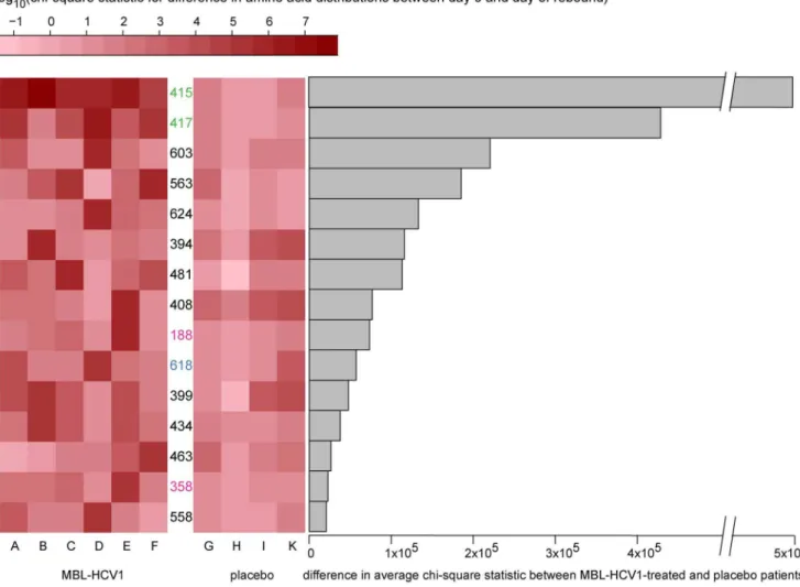 Figure 3. Positions in E1/E2 sequence that show the most significant changes in response to antibody treatment