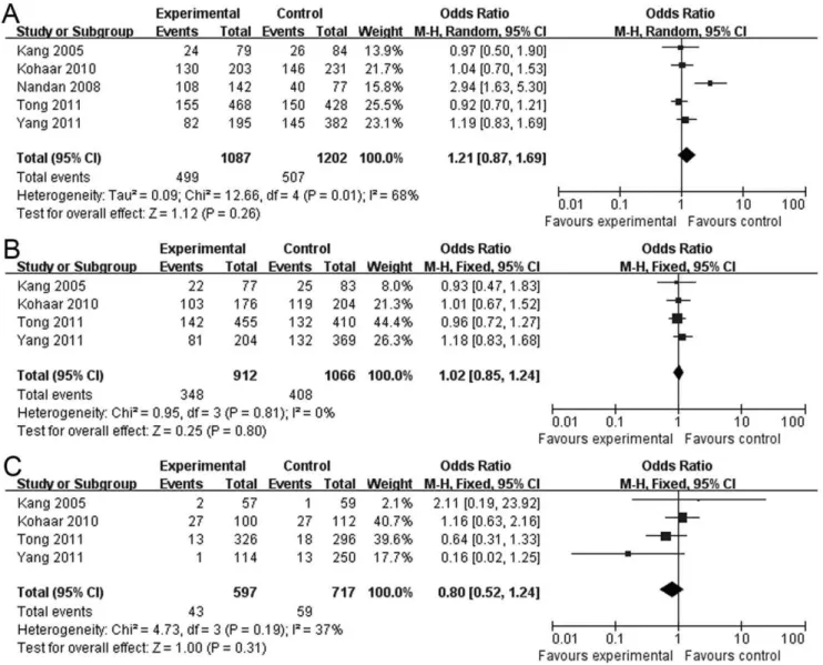 Figure 4. Forest plot describing the association between the A1298C polymorphism and the risk of cervical lesions