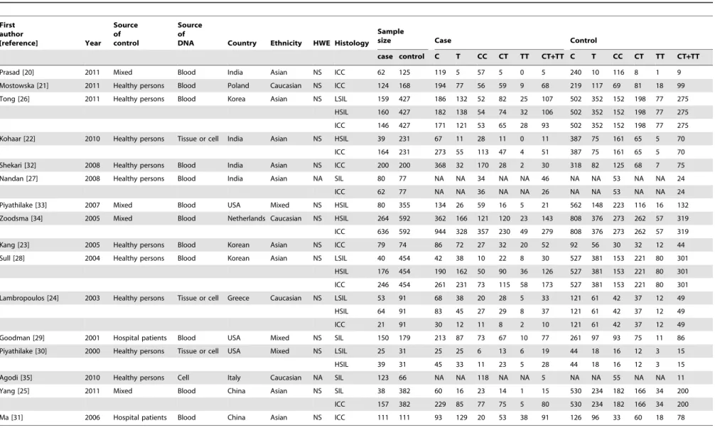 Table 1. Characteristics of the included case-control studies on the MTHFR C677T polymorphism in cervical lesions
