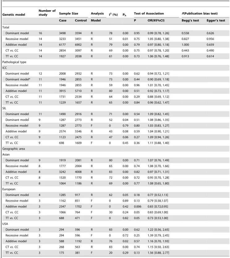 Figure 2. Forest plot describing the association between the C677T polymorphism and the risk of cervical lesions
