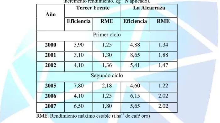 Tabla 3 - Eficiencia agronómica del cafeto durante dos ciclos productivos en ambas localidades (kg incremento rendimiento