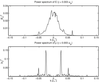 Fig. 14. The quadratic energy transfer functions for the decreased growth rate γ = 0.003ω pi .