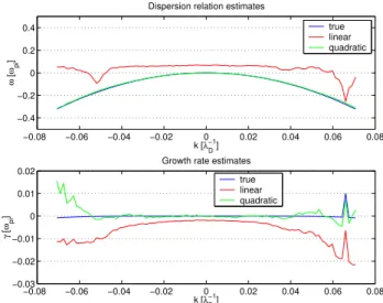 Fig. A1. Estimates of the linear growth-rate and linear dispersion relation as obtained by the linear and quadratically nonlinear model.