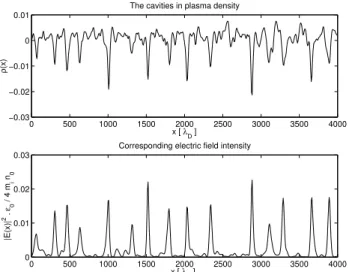 Fig. 1. A time snapshot of the electric field intensity |E(x)| 2 and density fluctuation ρ(x) showing the cavities in the density and  cor-responding electric field peaks.
