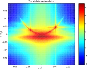 Fig. 4. Power spectral density P ω,k of the electric field vs. wave number and frequency, showing the Langmuir branch (ω > 0) and the non-propagating oscillations (ω < 0)