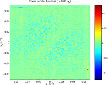 Fig. 12. The quadratic energy transfer functions for the increased growth rate γ = 0.03ω pi .