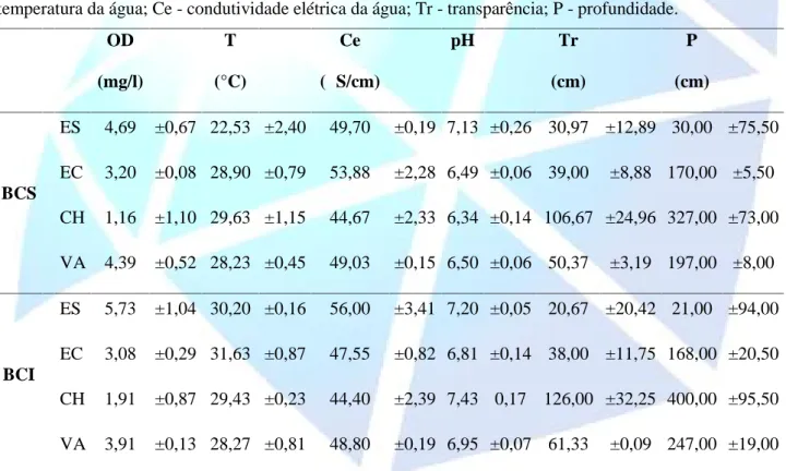 Tabela 1 - Valores  médios ±  desvios  padrões das  variáveis  limnológicas dos  subsistemas  da  baía  Caiçara para os períodos de amostragem, entre agosto de 2006 e maio de 2007