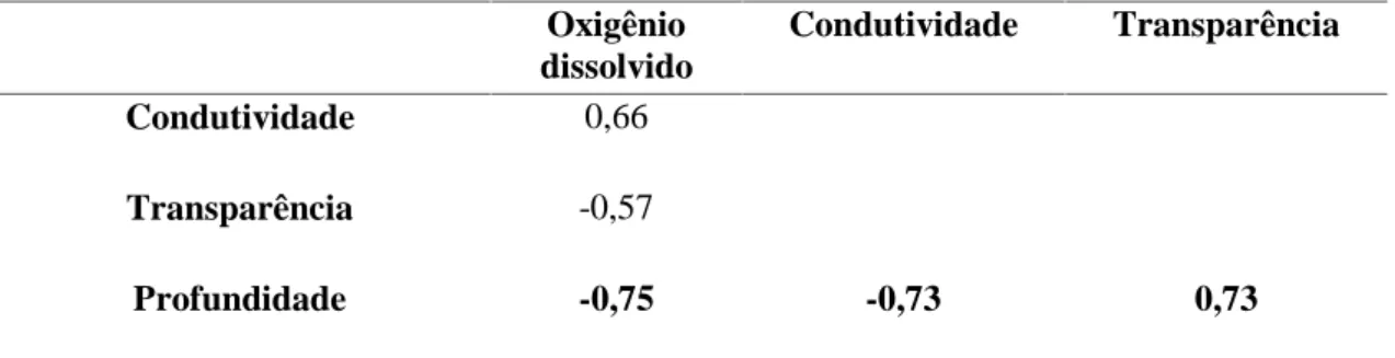 Tabela 2 - Índice de correlação de Spearman (r s ) entre as variáveis limnológicas que apresentaram valores significativos (rs &gt; 0,5)