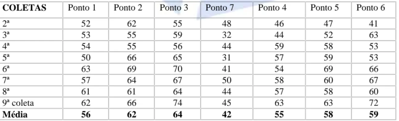 Tabela 8 - Valores obtidos para o IQA de acordo com os pontos e as coletas, no rio Itapetininga.
