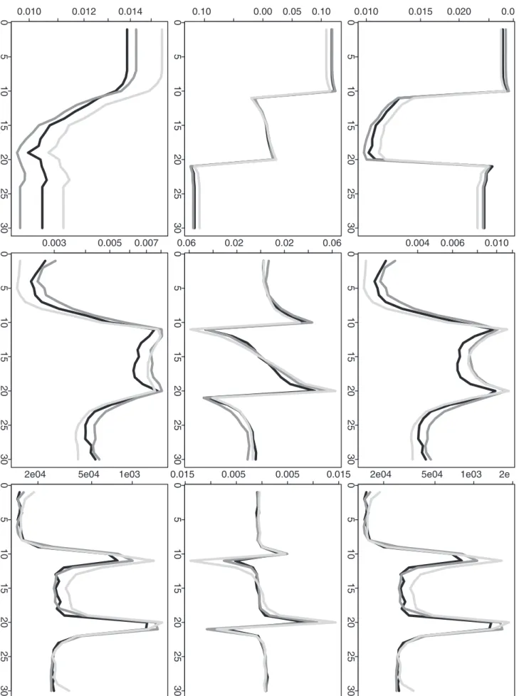 Figure 8. Simulation based comparison of time-point-wise MSE, bias and variance. The y-axes represent the time-point-wise MSE (upper row), bias (middle row) or variance (lower row)